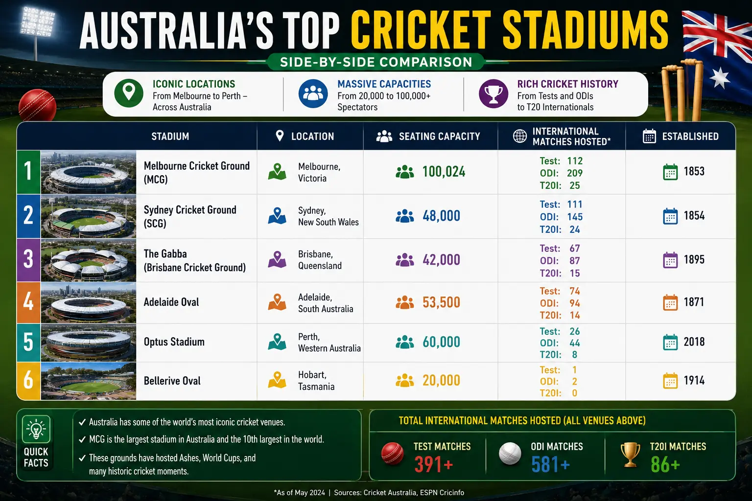 Cricket Grounds in Australia | List of Cricket Stadiums Infographic comparing Australia's leading cricket grounds by location, seating capacity, and international matches hosted.