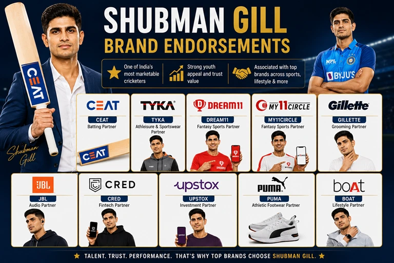 Shubman Gill Biography: Age, Height, Family, Career, Records, IPL, Net Worth & More Shubman Gill brand endorsements featuring the Indian cricketer with leading brands including CEAT, Nike, JBL, Gillette, My11Circle, Tata Capital, BharatPe, and Cinthol.