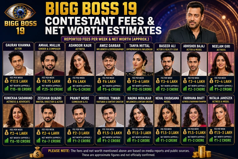 Bigg Boss 19 Contestants List: Names, Age, Profession, Fees, Net Worth & Full Profiles Bigg Boss 19 contestant fees and net worth estimates