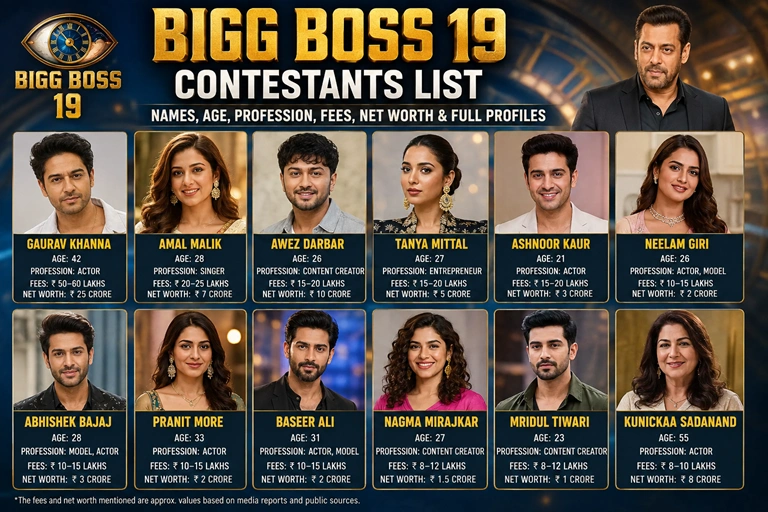 Bigg Boss 19 Contestants List: Names, Age, Profession, Fees, Net Worth & Full Profiles Bigg Boss 19 contestants list featuring Gaurav Khanna and other housemates