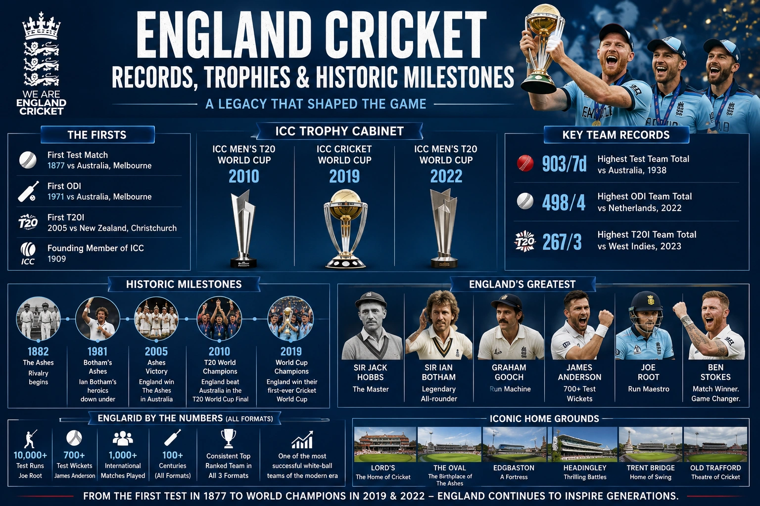 England National Cricket Team History: Key Records, Greatest Players & Legacy England cricket records with World Cup trophies and historic milestones
