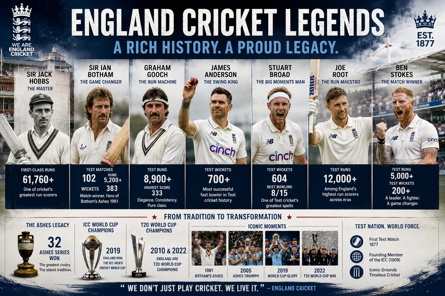 England National Cricket Team History: Key Records, Greatest Players & Legacy James Anderson, Ben Stokes, Joe Root and Ian Botham representing England cricket history