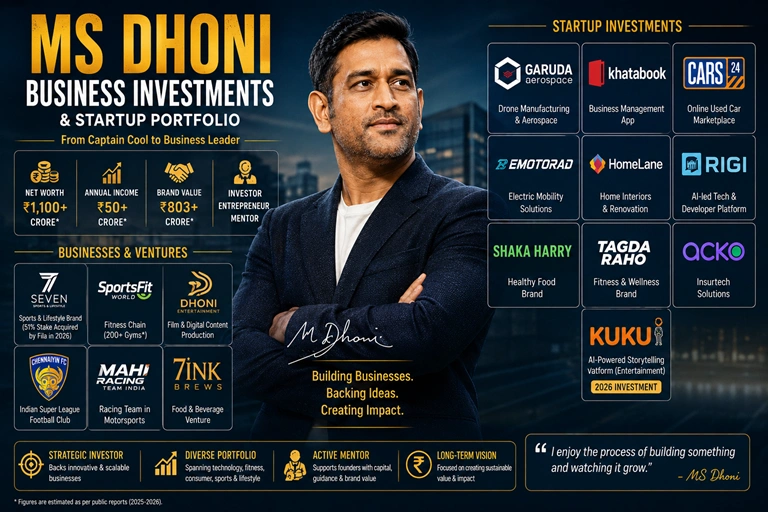 MS Dhoni Net Worth in 2026: Income, Salary, Investments & Businesses MS Dhoni business investments and startup portfolio