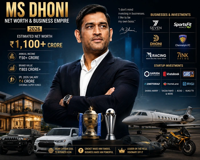 MS Dhoni Net Worth in 2026: Income, Salary, Investments & Businesses MS Dhoni portrait representing his net worth and business empire in 2026